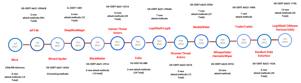 3.1.1. SLA commitment for new threats
