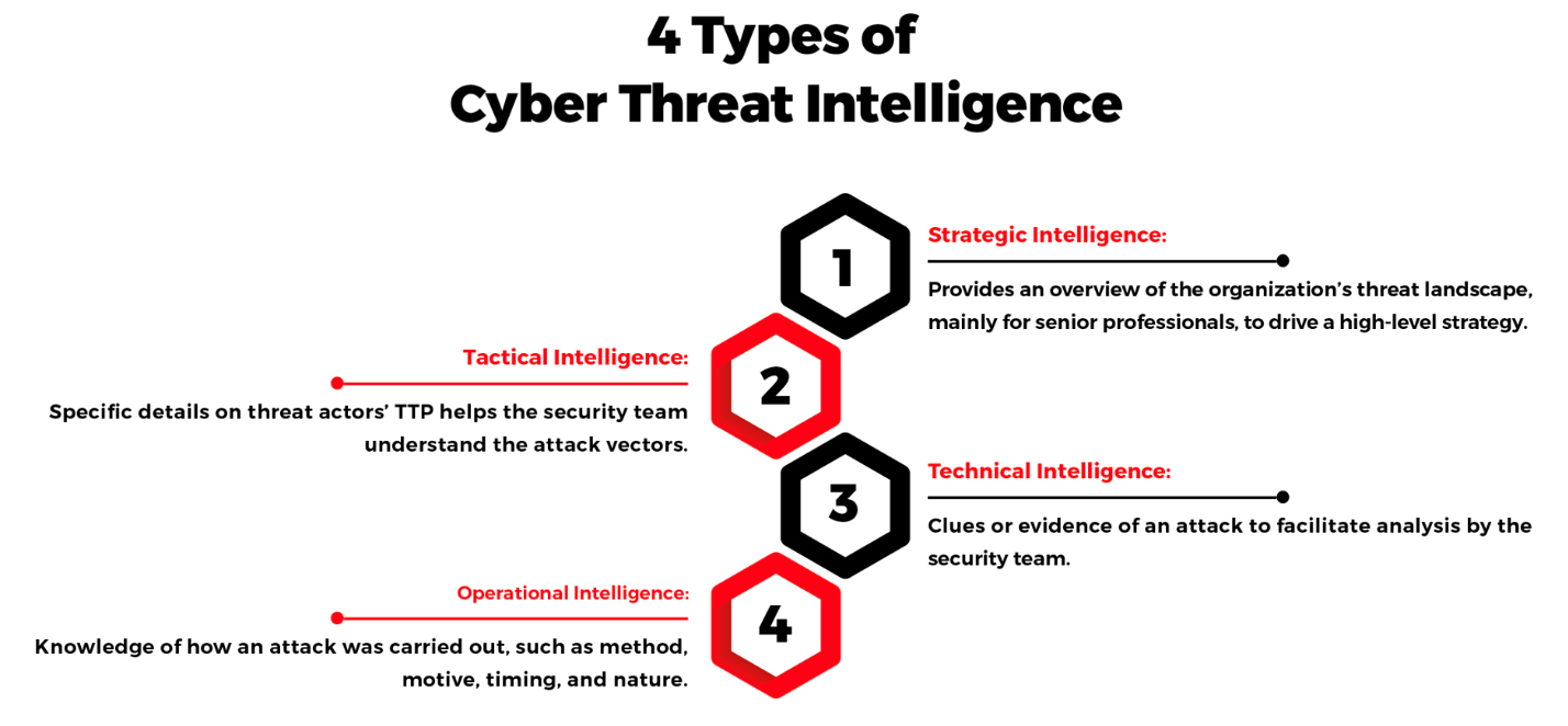 Types of Threat Intelligence in Kaspersky Threat Intelligence