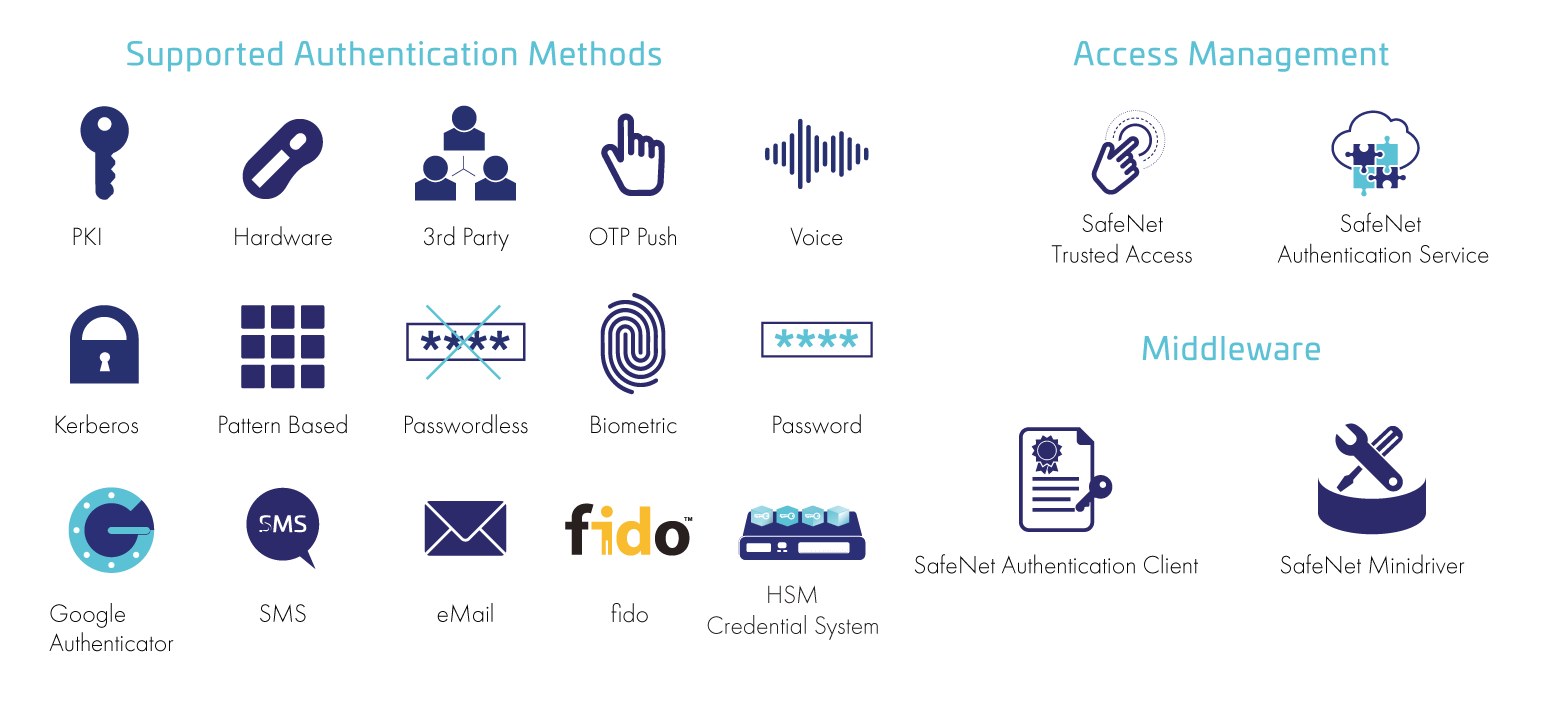 Authentication methods in Thales IAM solution