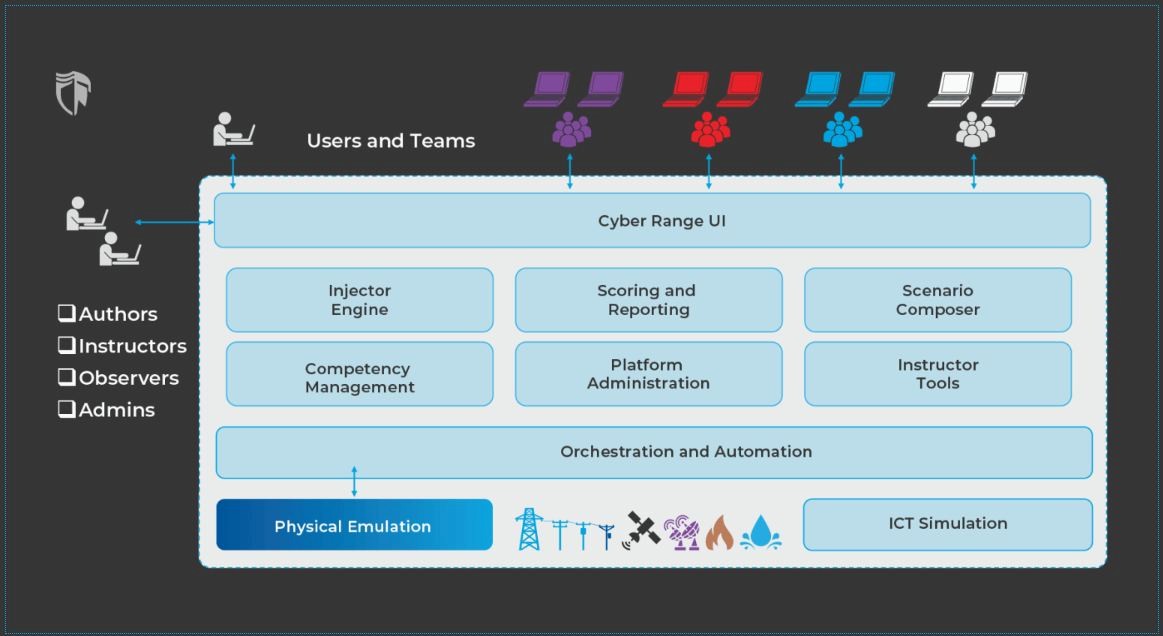 Cyber Range cybersecurity solution architecture