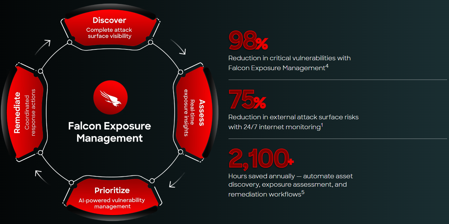 CrowdStrike Falcon&reg; Exposure Management Addresses