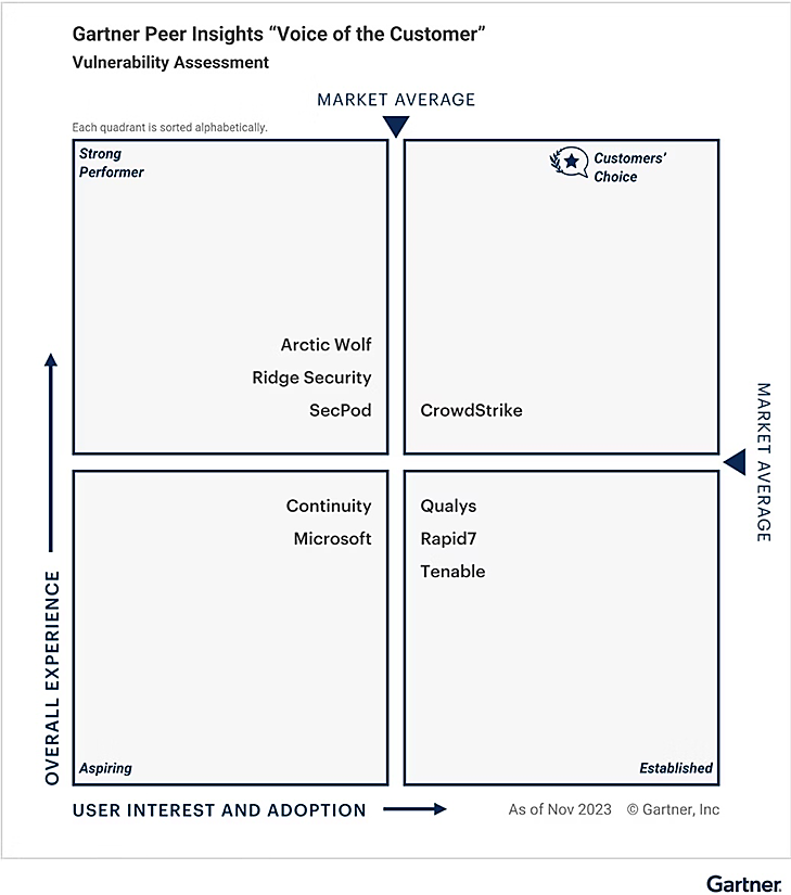 Customers&rsquo; Choice &ndash; Gartner Voice of the Customer for Vulnerability Assessment