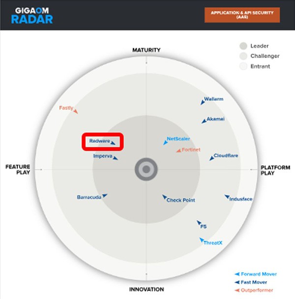 Third-party assessment for API