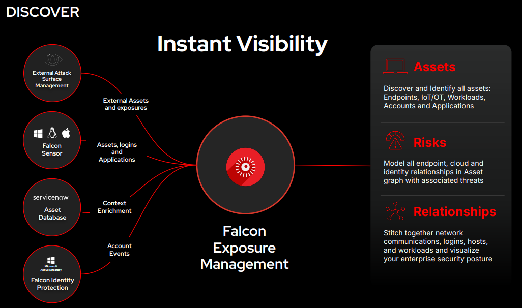 Discover &ndash; Discovery with CrowdStrike Falcon Exposure Management