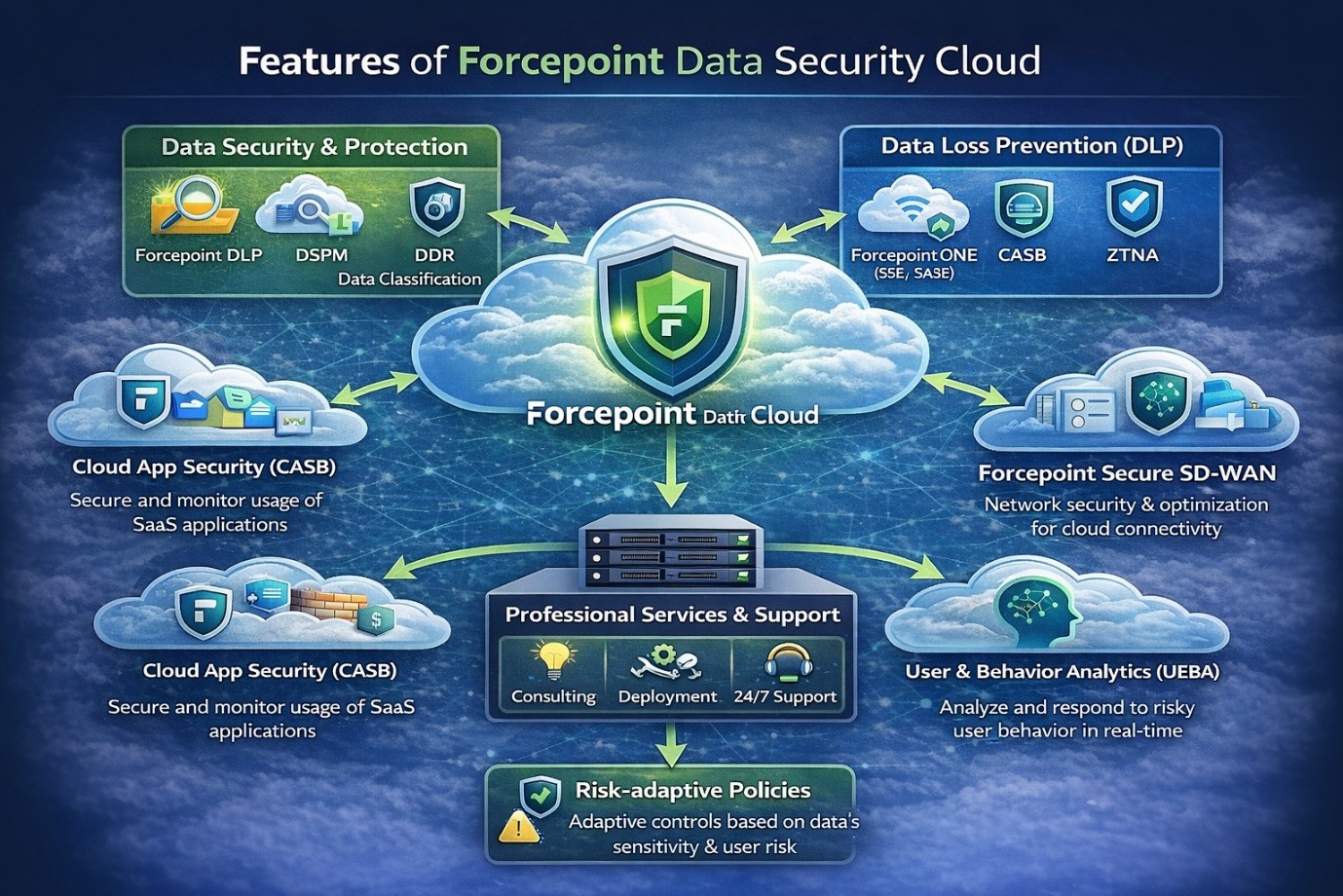 DSPM, DDR, DLP, CASB, web and email security