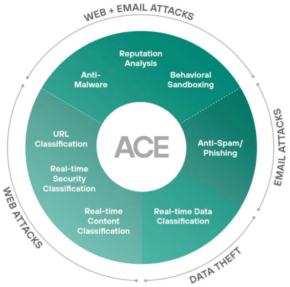 FORCEPOINT WEB SECURITY