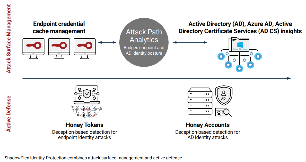 Identity Threat Detection & Response (ITDR) identity protection solution