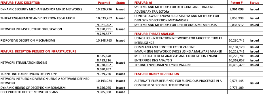 The company currently holds 35 patents