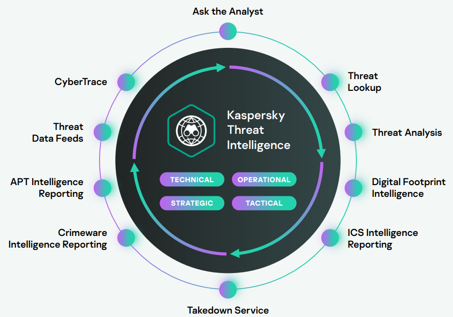Kaspersky Threat Intelligence