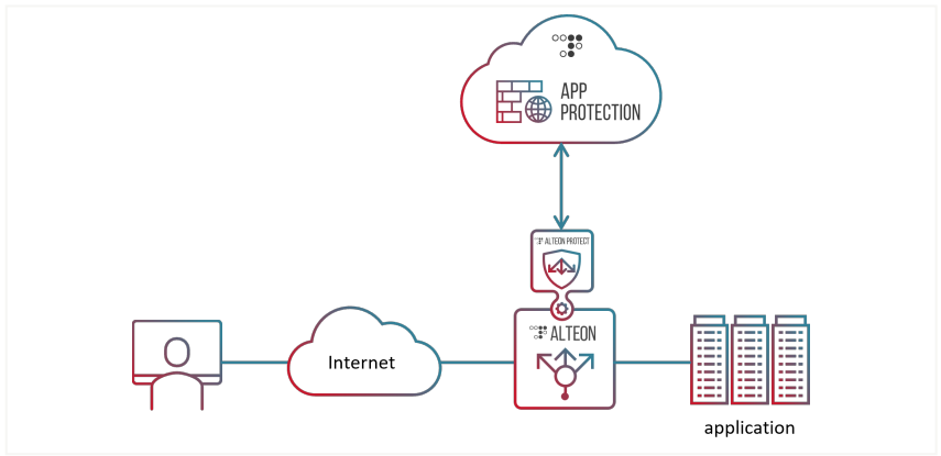 Radware's Application Delivery & WAF Solution Architecture