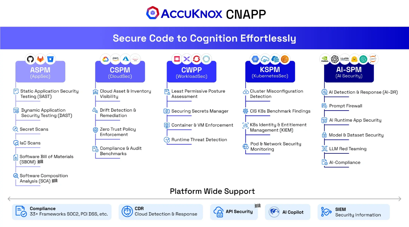 AccuKnox CNAPP security platform architecture
