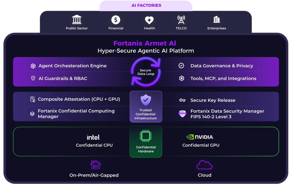Fortanix Secure GenAI architecture for secure Agentic AI