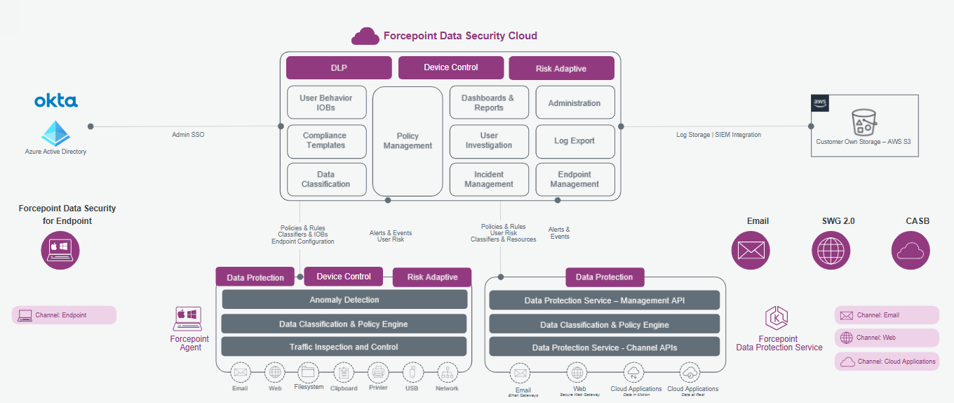 ARCHITECTURE AND KEY COMPONENTS