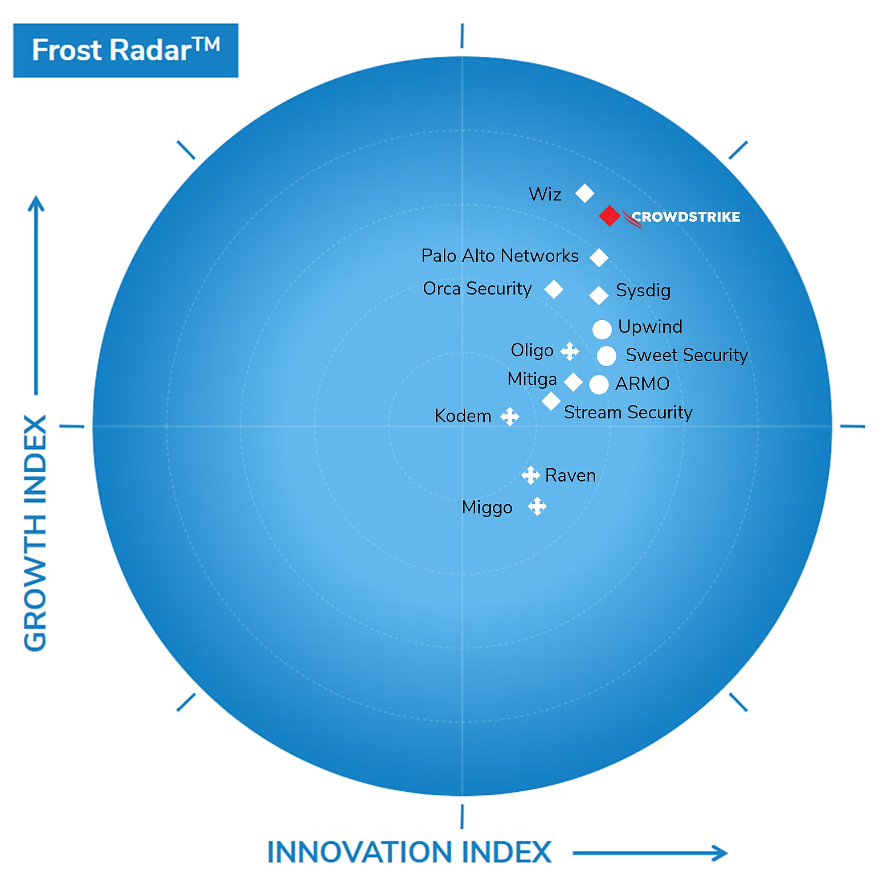 Leader &ndash; Frost & Sullivan CDR-ADR Radar 2025