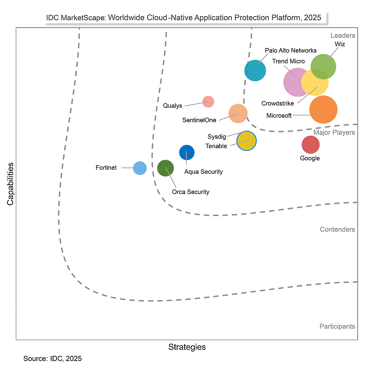 Leader &ndash; IDC MarketScape for Worldwide CNAPP