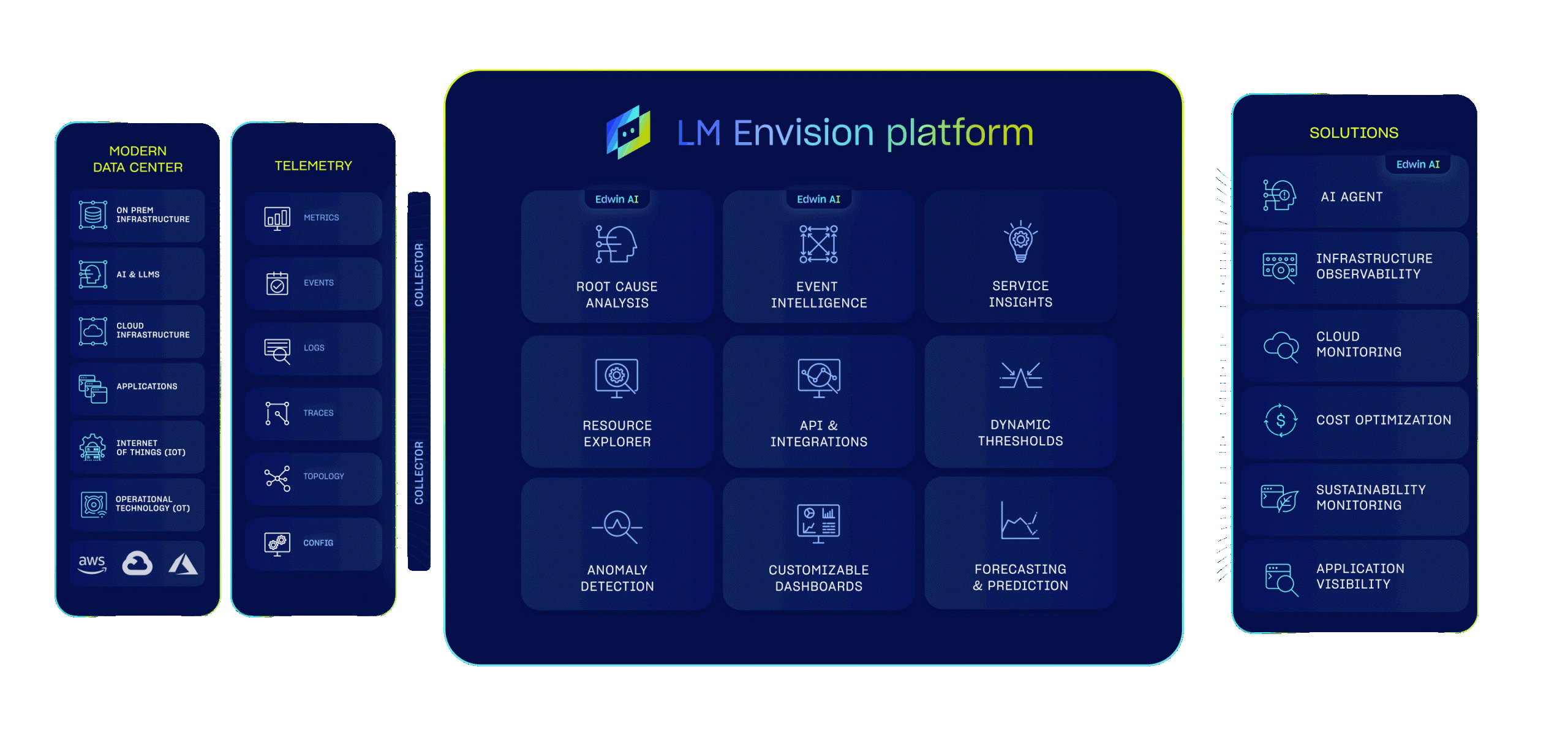 LM Envision – IT system monitoring platform integrating Observability and AI