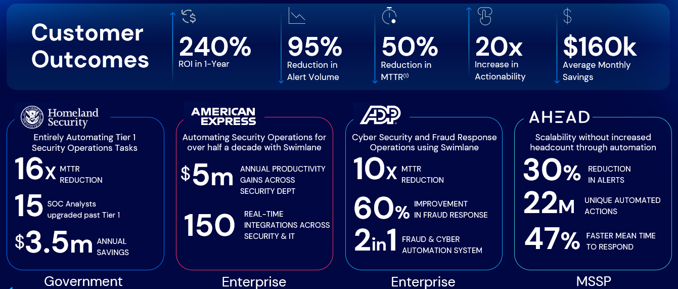 Benefits of deploying Swimlane SOAR for enterprises