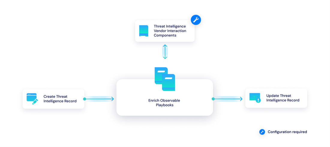 Threat intelligence information management