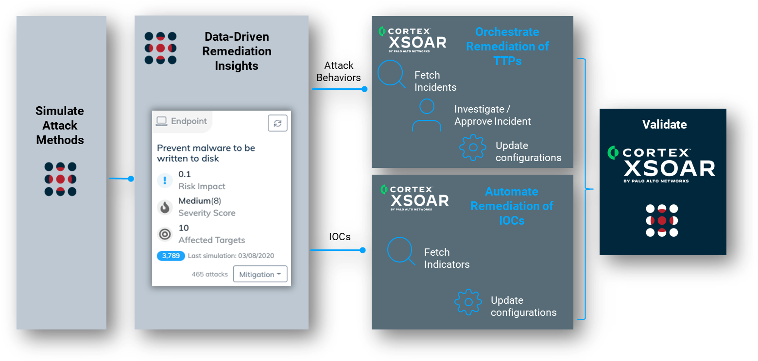 SIEM & SOAR integration