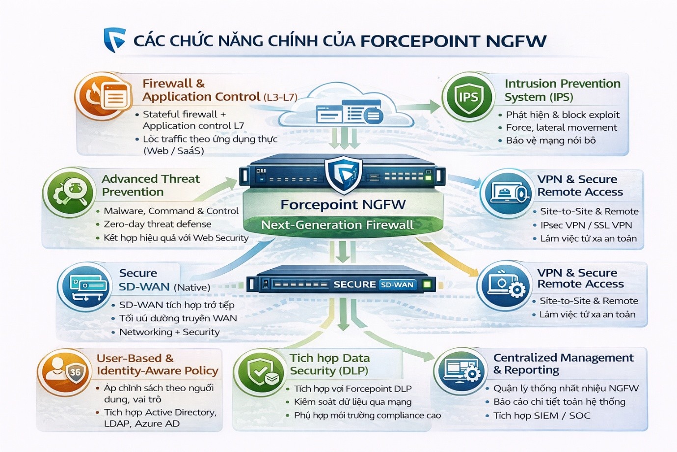 Key features of Forcepoint NGFW1
